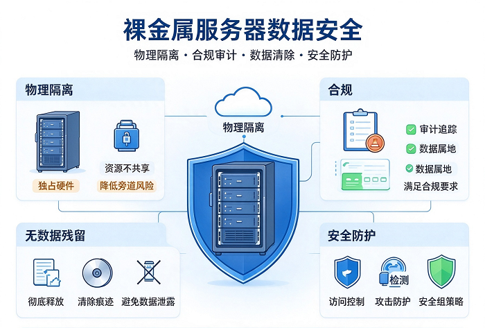 裸金属服务器数据安全吗？它有什么特殊防护手段？